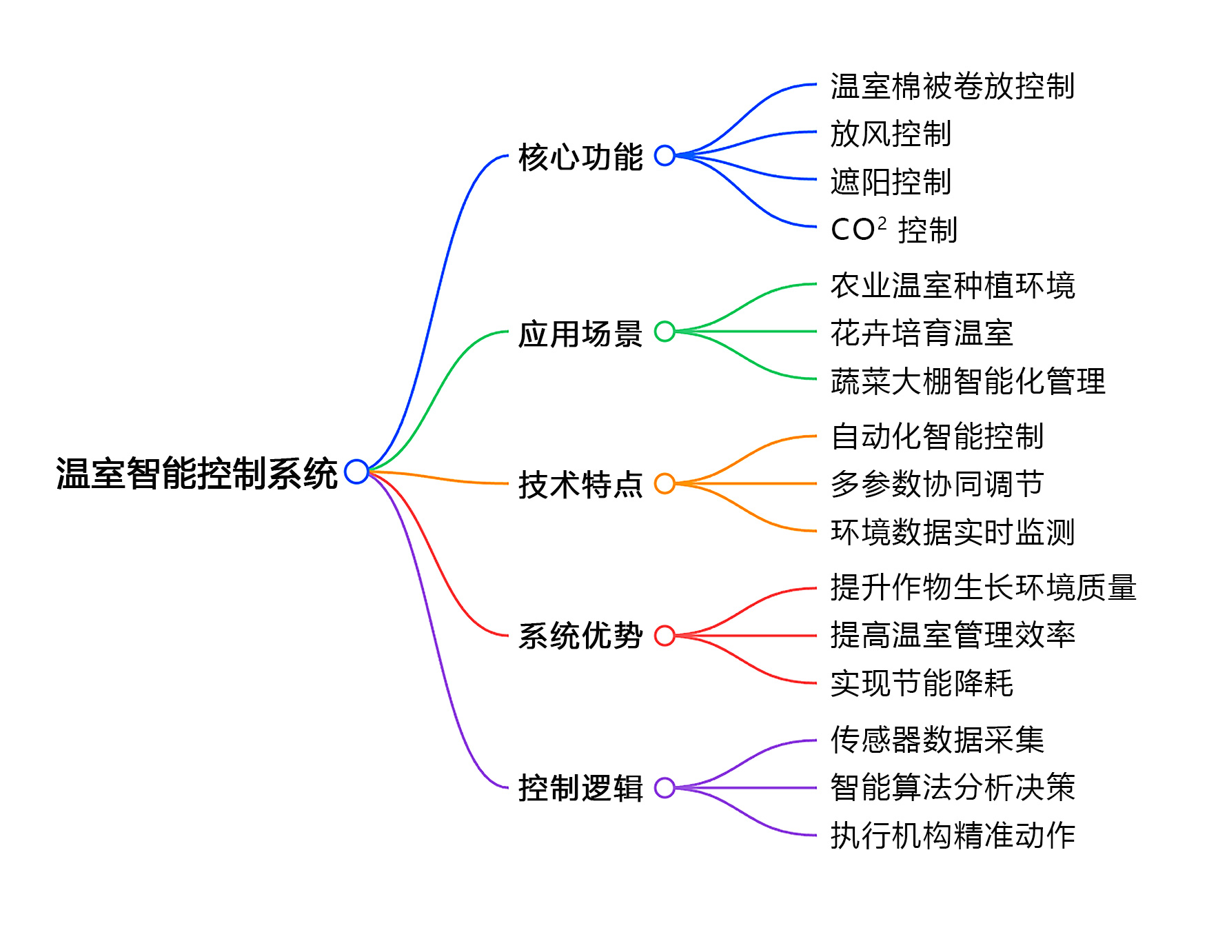 溫室智能控制器思維導圖（切.jpg